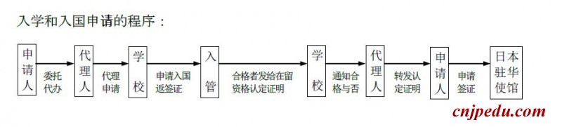 富士国际语学院入学和入国申请的程序