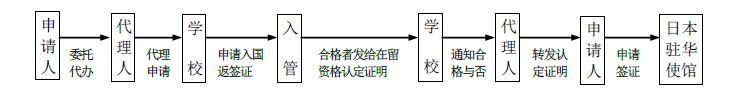 富士国际语学院申请程序