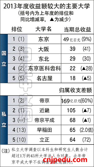 日媒评选日本最“赚钱”大学