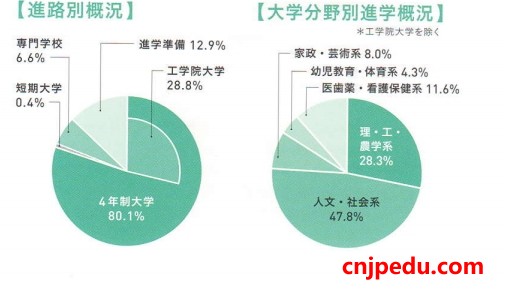 工学院大学附属高等学校升学指导